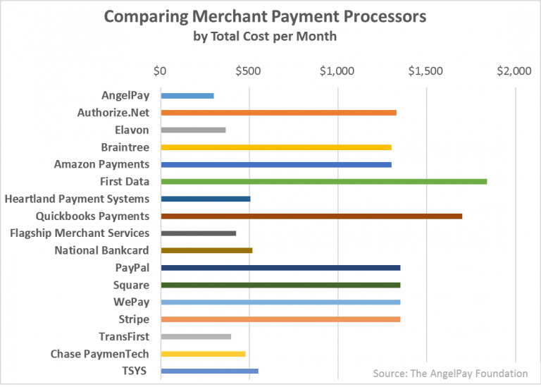 Cost Comparison-Merchant Payment Processors - The AngelPay Foundation